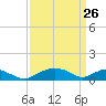 Tide chart for Smithville Road Bridge, Beaverdam Creek, Little Choptank River, Maryland on 2022/03/26