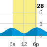 Tide chart for Smithville Road Bridge, Beaverdam Creek, Maryland on 2022/09/28
