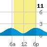 Tide chart for Smithville Road Bridge, Beaverdam Creek, Little Choptank River, Maryland on 2022/10/11