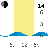 Tide chart for Smithville Road Bridge, Beaverdam Creek, Little Choptank River, Maryland on 2023/01/14