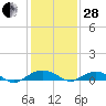 Tide chart for Smithville Road Bridge, Beaverdam Creek, Little Choptank River, Maryland on 2023/01/28