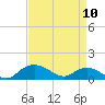 Tide chart for Smithville Road Bridge, Beaverdam Creek, Little Choptank River, Maryland on 2023/04/10