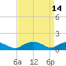 Tide chart for Smithville Road Bridge, Beaverdam Creek, Little Choptank River, Maryland on 2023/04/14