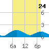 Tide chart for Smithville Road Bridge, Beaverdam Creek, Little Choptank River, Maryland on 2023/04/24