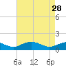 Tide chart for Smithville Road Bridge, Beaverdam Creek, Little Choptank River, Maryland on 2023/04/28