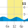 Tide chart for Smithville Road Bridge, Beaverdam Creek, Little Choptank River, Maryland on 2023/09/11