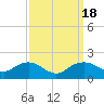 Tide chart for Smithville Road Bridge, Beaverdam Creek, Little Choptank River, Maryland on 2023/09/18