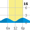 Tide chart for Smithville Road Bridge, Beaverdam Creek, Little Choptank River, Maryland on 2023/10/16