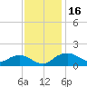 Tide chart for Smithville Road Bridge, Beaverdam Creek, Little Choptank River, Maryland on 2023/11/16