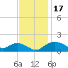 Tide chart for Smithville Road Bridge, Beaverdam Creek, Little Choptank River, Maryland on 2023/11/17