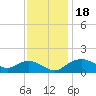 Tide chart for Smithville Road Bridge, Beaverdam Creek, Little Choptank River, Maryland on 2023/11/18