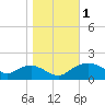 Tide chart for Smithville Road Bridge, Beaverdam Creek, Little Choptank River, Maryland on 2023/11/1