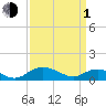 Tide chart for Smithville Road Bridge, Beaverdam Creek, Little Choptank River, Maryland on 2024/04/1