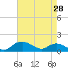 Tide chart for Smithville Road Bridge, Beaverdam Creek, Little Choptank River, Maryland on 2024/04/28