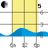 Tide chart for Smuggler Cove, Hawaii on 2022/08/5