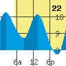 Tide chart for Snag Point, Dillingham, Alaska on 2021/06/22