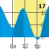 Tide chart for Snag Point, Dillingham, Alaska on 2021/08/17