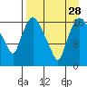 Tide chart for Snag Point, Dillingham, Alaska on 2021/08/28