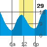 Tide chart for Snag Point, Dillingham, Alaska on 2021/11/29