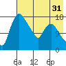 Tide chart for Snag Point, Alaska on 2022/07/31