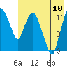 Tide chart for Snag Point, Dillingham, Alaska on 2023/08/10
