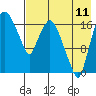 Tide chart for Snag Point, Dillingham, Alaska on 2023/08/11