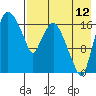 Tide chart for Snag Point, Dillingham, Alaska on 2023/08/12