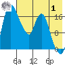 Tide chart for Snag Point, Dillingham, Alaska on 2023/08/1