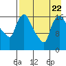 Tide chart for Snag Point, Dillingham, Alaska on 2023/08/22
