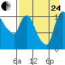 Tide chart for Snag Point, Dillingham, Alaska on 2023/08/24