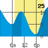 Tide chart for Snag Point, Dillingham, Alaska on 2023/08/25