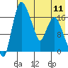 Tide chart for Snag Point, Dillingham, Alaska on 2024/05/11