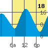 Tide chart for Snag Point, Dillingham, Alaska on 2024/05/18