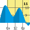 Tide chart for Snag Point, Alaska on 2022/07/11