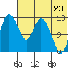 Tide chart for Snag Point, Alaska on 2022/07/23