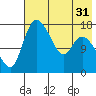 Tide chart for Snag Point, Alaska on 2022/07/31