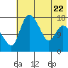 Tide chart for Snag Point, Alaska on 2023/07/22