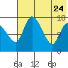 Tide chart for Snag Point, Alaska on 2023/07/24