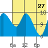 Tide chart for Snag Point, Alaska on 2023/07/27