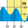 Tide chart for Snag Point, Alaska on 2023/07/28