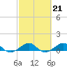 Tide chart for Snake Creek, bridge, Windley Key, Hawk Channel, Florida on 2023/02/21