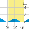 Tide chart for Snake Creek, bridge, Windley Key, Hawk Channel, Florida on 2024/04/11