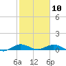 Tide chart for Snake Creek, USCG Station, Hawk Channel, Florida on 2021/01/10