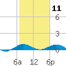 Tide chart for Snake Creek, USCG Station, Hawk Channel, Florida on 2021/01/11