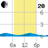 Tide chart for Snake Creek, USCG Station, Hawk Channel, Florida on 2021/01/20