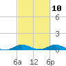 Tide chart for Snake Creek, USCG Station, Hawk Channel, Florida on 2021/03/10
