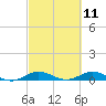 Tide chart for Snake Creek, USCG Station, Hawk Channel, Florida on 2021/03/11