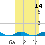 Tide chart for Snake Creek, USCG Station, Hawk Channel, Florida on 2021/03/14