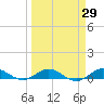 Tide chart for Snake Creek, USCG Station, Hawk Channel, Florida on 2021/03/29