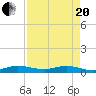 Tide chart for Snake Creek, USCG Station, Hawk Channel, Florida on 2021/04/20